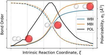 Near equivalence of polarizability and bond order flux metrics for describing covalent bond rearrangements†