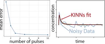 Micro-kinetic modeling of temporal analysis of products data using kinetics-informed neural networks†