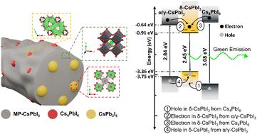 Green-emitting CsPbI3 nanorods decorated with CsPb2I5 and Cs4PbI6 nanoclusters†