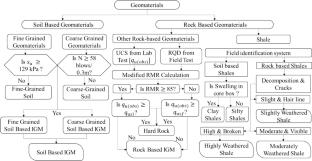 Economic impact analysis for steel piles driven in intermediate geomaterials using machine learning algorithms