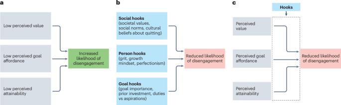 A multiple-goal framework for exploring goal disengagement