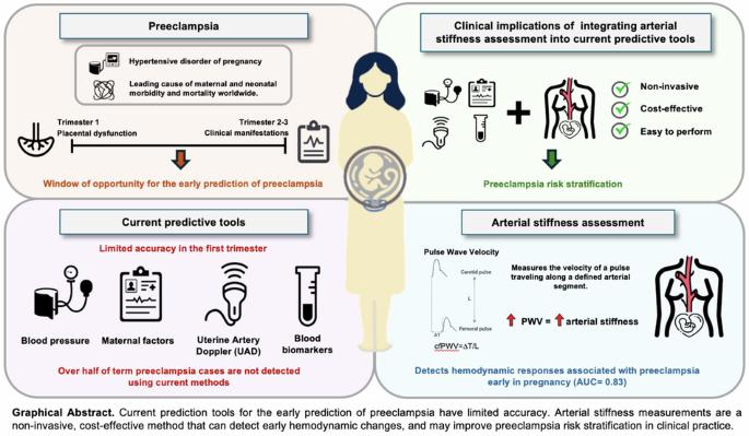 Arterial stiffness as a novel tool for the early prediction of preeclampsia: a perspective