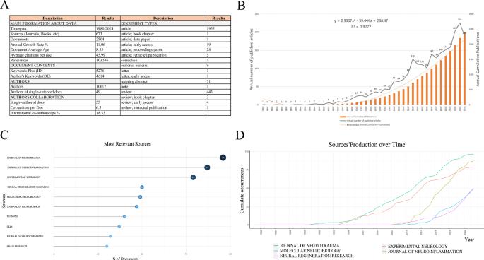 Bibliometric analysis of the inflammation expression after spinal cord injury: current research status and emerging frontiers