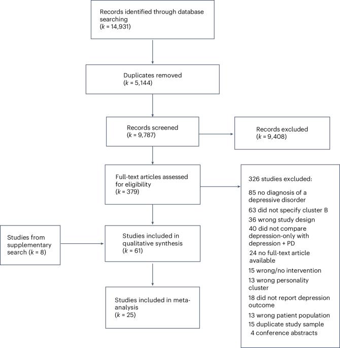 The impact of comorbid cluster B traits and personality disorders on depression treatment outcome: a systematic review and meta-analysis