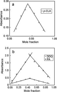 Influence of Composition and Structure of Charge Transfer Complexes of Tioconazole on Their Spectral Properties and Anticancer Activity