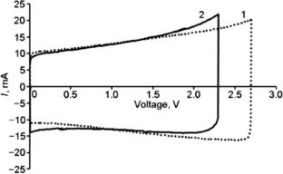 High-Temperature Spiro-(1,1′)-Bipyrrolidinium Tetrafluoroborate-Based Organic Electrolytes for Supercapacitors