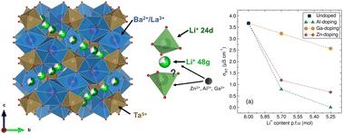 The effect of aliovalent dopants on the structural and transport properties of Li6La2BaTa2O12 garnet Li-ion solid electrolytes†