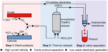 Selective electrosynthesis of aldehydes at industrially relevant current densities via tandem electrochemical–chemical catalysis†