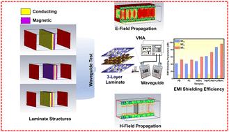 A cost-effective strategy to design and fabricate absorption dominant flexible multilayer laminates by rationally tailoring their layers†