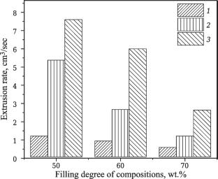 Rheological Characteristics of Highly Concentrated Silica Glass Suspensions for 3D Printing of Refractories