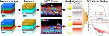Reducing carrier recombination loss by suppressing Sn loss and defect formation via Ag doping in Cu2ZnSn(S,Se)4 solar cells†
