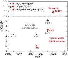 Post-deposition in situ passivation of AgBiS2 nanocrystal inks for high-efficiency ultra-thin solar cells†