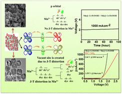 Enhanced electrocatalytic overall alkaline water splitting induced by interfacial electron coupling of Mn3O4 nano-cube@CeO2/γ-FeOOH nanosheet hetero-structure†