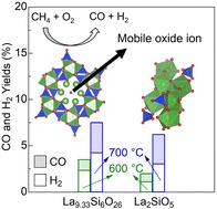 Catalytic partial oxidation of methane over oxide-ion-conductive lanthanum silicate apatites†