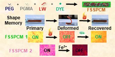 Preparation of waste-incorporated bio-smart shape-stable phase change material (FSSPCM) with responsive fluorescent properties†