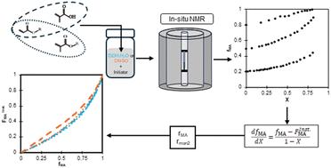 Acrylate–methacrylate radical copolymerization kinetics of sparingly water-soluble monomers in polar and nonpolar solvents†