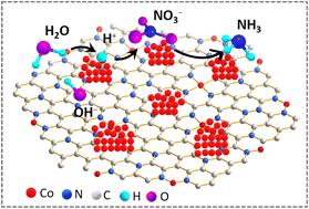 Metal–organic framework derived low-crystallinity cobalt–nitrogen–carbon electrocatalysts for nitrate reduction to ammonia†