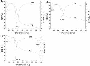 Extraction, characterization and antioxidant activity evaluation of polysaccharides from Chlorella sp