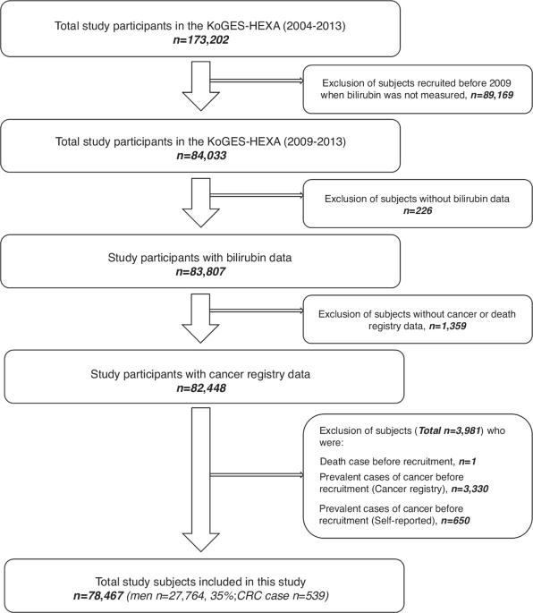 Serum bilirubin levels and risk of colorectal cancer in Korean adults: results from the Korean Genome and Epidemiology Study-Health Examinee (KoGES-HEXA) Cohort Study