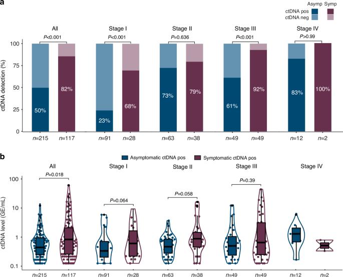 Circulating tumour DNA and risk of recurrence in patients with asymptomatic versus symptomatic colorectal cancer