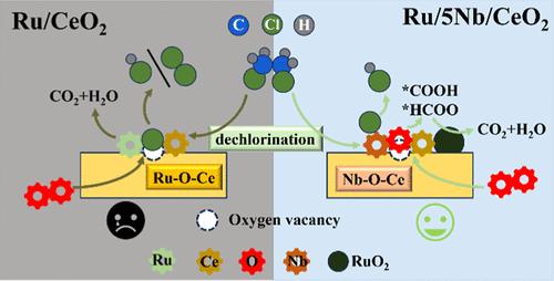 Ultra-efficient Ru and Nb Co-Modified CeO2 Catalysts for Catalytic Oxidation of 1,2-Dichloroethane