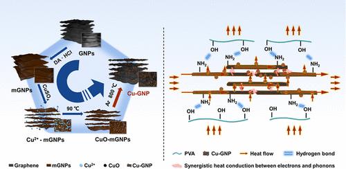 Hydrophilic Cu-Graphene Heterostructure Fillers for the Enhancement of the Thermal Performance of Poly(vinyl Alcohol)-Based Composites