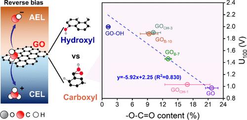 Identifying the Critical Oxygenated Functional Groups on Graphene Oxide for Efficient Water Dissociation in Bipolar Membranes