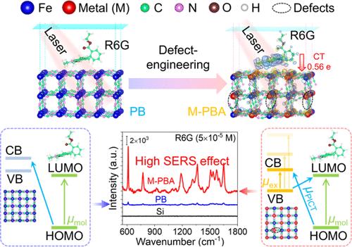 Defect-Engineered Coordination Compound Nanoparticles Based on Prussian Blue Analogues for Surface-Enhanced Raman Spectroscopy