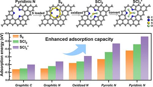 MOF-Derived Nitrogen-Rich Hollow Nanocages as a Sulfur Carrier for High-Voltage Aluminum Sulfur Batteries