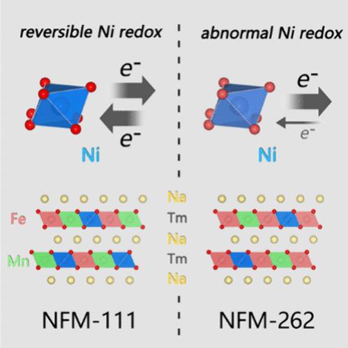 Charge-Compensation-Driven Failure Mechanism of Ni Redox in Fe-Rich Ni/Fe/Mn-Based O3-Type Layered Oxide Sodium-Ion Cathodes