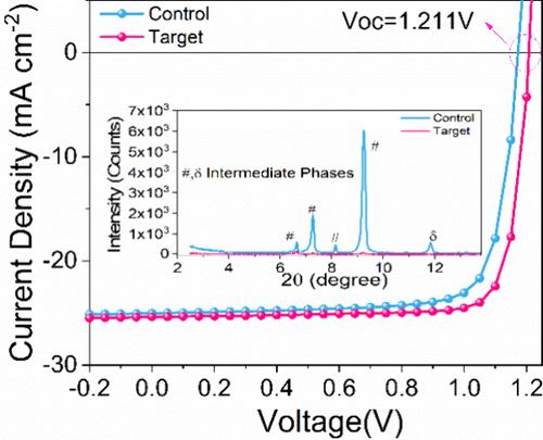 Controlling Intermediate Phase Formation to Enhance Photovoltaic Performance of Inverted FA-Based Perovskite Solar Cells