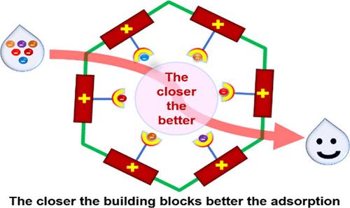Role of Charge Density and Surface Area of Tailored Ionic Porous Organic Polymers for Adsorption and Antibacterial Actions