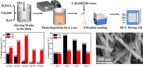 Study on the Effect and Mechanism of Pt and Au noble metal loading on TiO2 Catalysts for CO2 Photo-Thermal Reduction