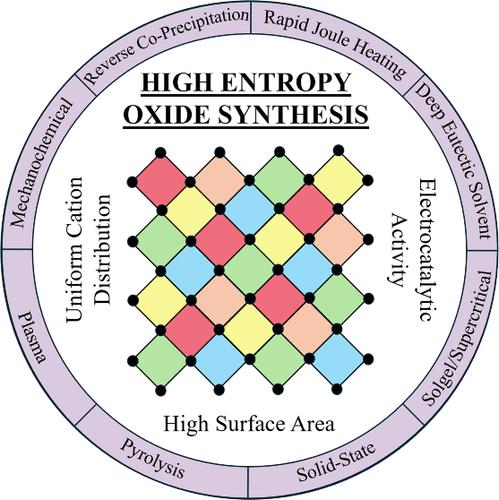 Synthesis Methods for Electrochemically Applicable High Entropy Oxides