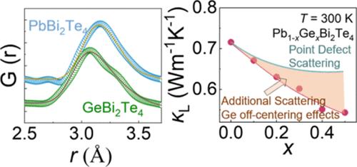 Relating Local Structure to Thermoelectric Properties in Pb1–xGexBi2Te4