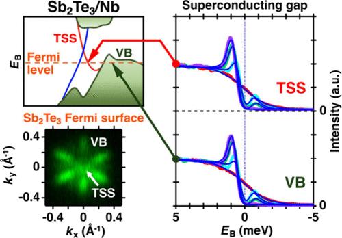 Uniform Diffusion of Cooper Pairing Mediated by Hole Carriers in Topological Sb2Te3/Nb