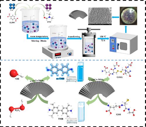 Bimetallic Cu@Co-MOFs Mimic Peroxidase for Colorimetric Detection of Glutathione