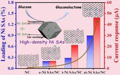 High-Density Single Nickel Sites via an Encapsulation-Substitution Strategy for Nonenzymatic Glucose Sensing