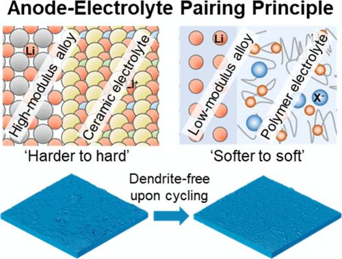 Chemomechanical Pairing of Alloy Anodes and Solid-State Electrolytes