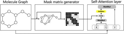 Graph Curvature Flow-Based Masked Attention