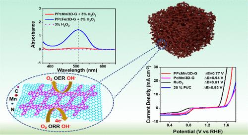 Polymerized Phthalocyanine Manganese/Graphene Composites for Single-Atom Oxygen Reduction Catalysts