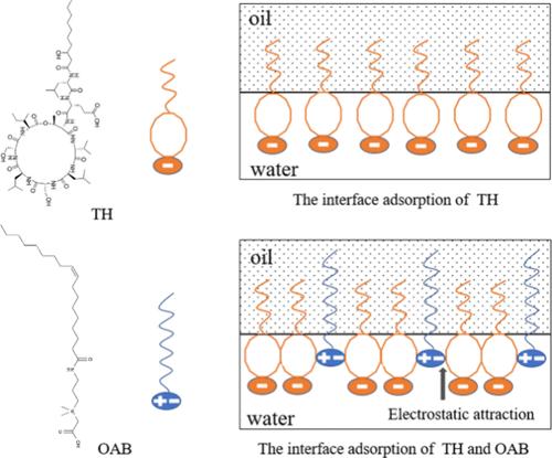 Construction and Properties Evaluation of the Binary Flooding System Based on Lipid Peptide