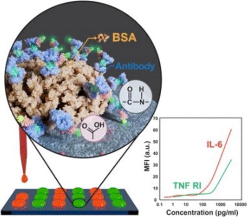 Noncontact 3D Bioprinting of Proteinaceous Microarrays for Highly Sensitive Immunofluorescence Detection within Clinical Samples