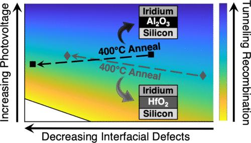 Consequences of Annealing on Metal–Insulator–Semiconductor Water Splitting Photoelectrocatalysts