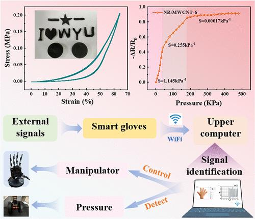 Tailored Porous Conductive Elastomer Composites for Highly Sensitive Flexible Pressure Sensors over a Wide Range