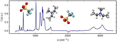 Understanding the infrared spectrum of the protic ionic liquid [DEMA][TfO] by atomistic simulations†