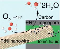Co-presence of PtNi nanowires and ionic liquid in carbon mesopores enhances electrocatalytic oxygen reduction activity†