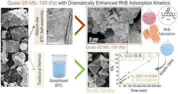 Quasi-2D MIL-100 (Fe) synthesis via benzene-1,3,5-tricarboxylic acid self-assembly: organic dye adsorption at room temperature with dramatically enhanced kinetics†
