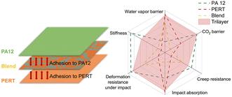 A polyamide and polyethylene multilayer composite with enhanced barrier and mechanical properties at high temperature†