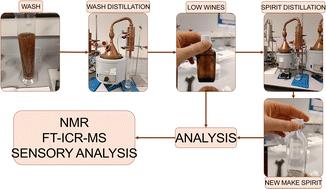 An assessment of spent coffee grounds as a replacement for peat in the production of whisky: chemical and sensory analysis of new make spirits†